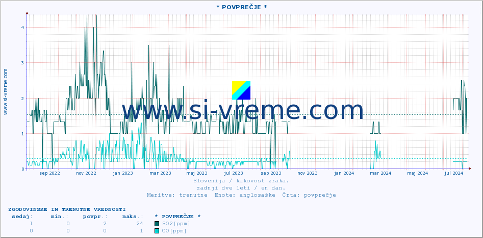 POVPREČJE :: * POVPREČJE * :: SO2 | CO | O3 | NO2 :: zadnji dve leti / en dan.