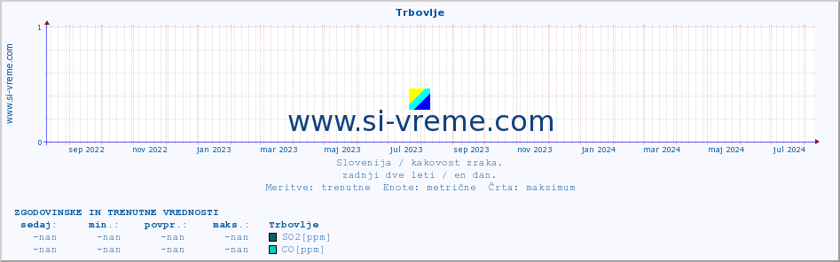 POVPREČJE :: Trbovlje :: SO2 | CO | O3 | NO2 :: zadnji dve leti / en dan.