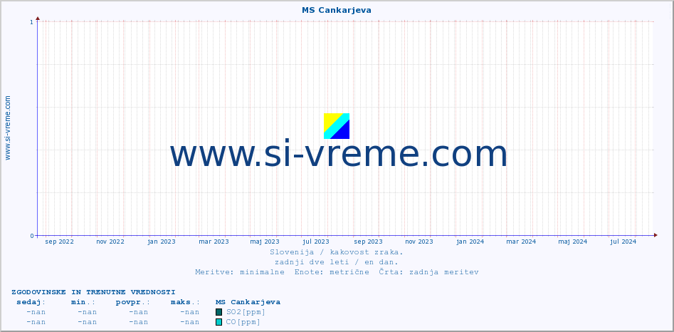 POVPREČJE :: MS Cankarjeva :: SO2 | CO | O3 | NO2 :: zadnji dve leti / en dan.