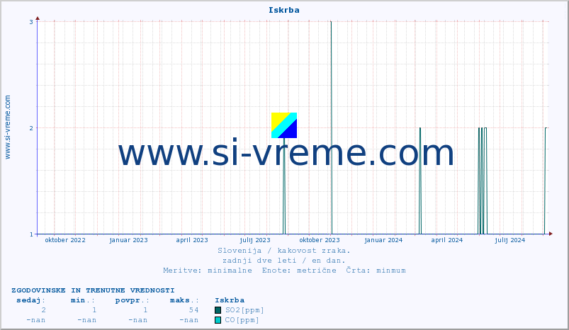 POVPREČJE :: Iskrba :: SO2 | CO | O3 | NO2 :: zadnji dve leti / en dan.
