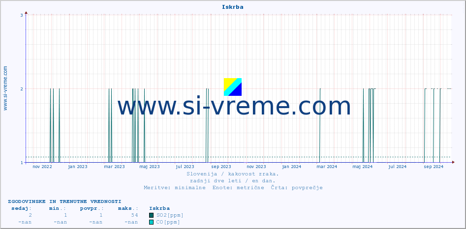 POVPREČJE :: Iskrba :: SO2 | CO | O3 | NO2 :: zadnji dve leti / en dan.