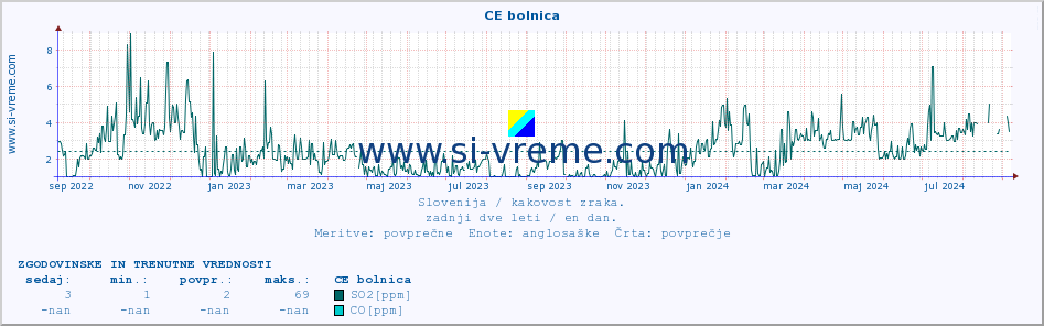 POVPREČJE :: CE bolnica :: SO2 | CO | O3 | NO2 :: zadnji dve leti / en dan.