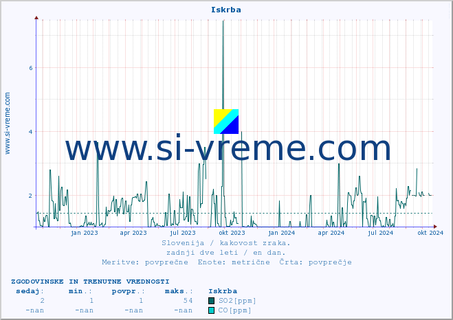 POVPREČJE :: Iskrba :: SO2 | CO | O3 | NO2 :: zadnji dve leti / en dan.