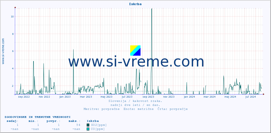 POVPREČJE :: Iskrba :: SO2 | CO | O3 | NO2 :: zadnji dve leti / en dan.