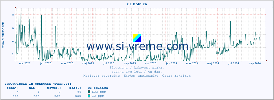 POVPREČJE :: CE bolnica :: SO2 | CO | O3 | NO2 :: zadnji dve leti / en dan.