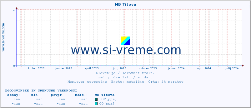 POVPREČJE :: MB Titova :: SO2 | CO | O3 | NO2 :: zadnji dve leti / en dan.