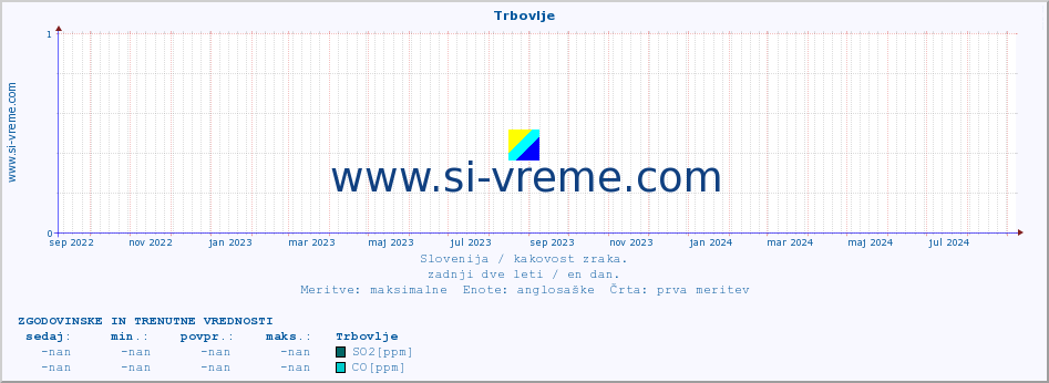 POVPREČJE :: Trbovlje :: SO2 | CO | O3 | NO2 :: zadnji dve leti / en dan.