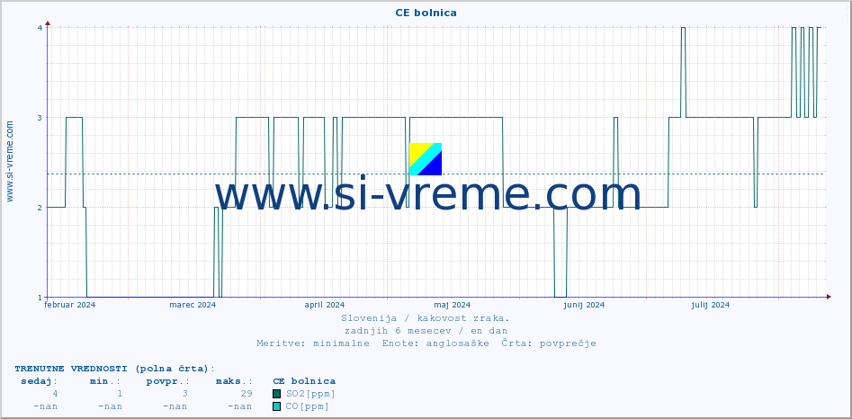 POVPREČJE :: CE bolnica :: SO2 | CO | O3 | NO2 :: zadnje leto / en dan.