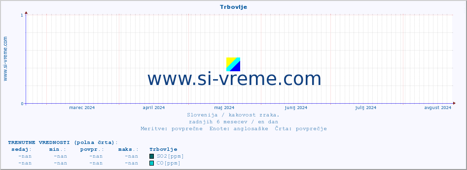 POVPREČJE :: Trbovlje :: SO2 | CO | O3 | NO2 :: zadnje leto / en dan.