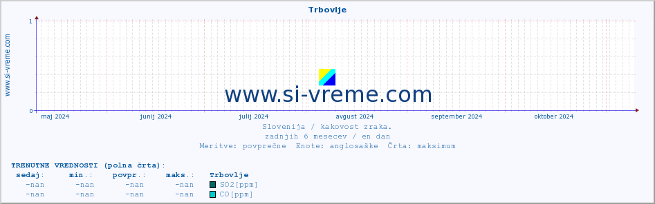 POVPREČJE :: Trbovlje :: SO2 | CO | O3 | NO2 :: zadnje leto / en dan.