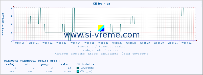 POVPREČJE :: CE bolnica :: SO2 | CO | O3 | NO2 :: zadnje leto / en dan.