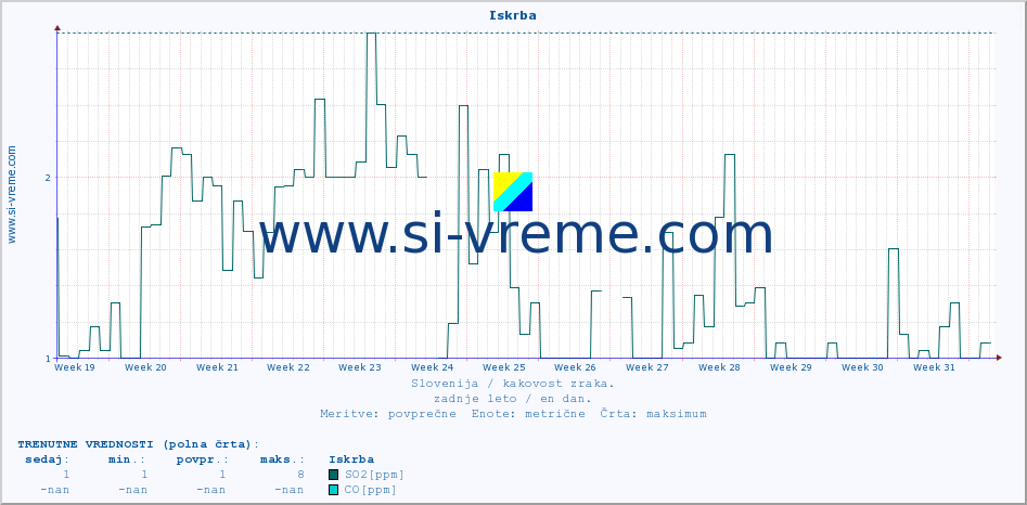 POVPREČJE :: Iskrba :: SO2 | CO | O3 | NO2 :: zadnje leto / en dan.