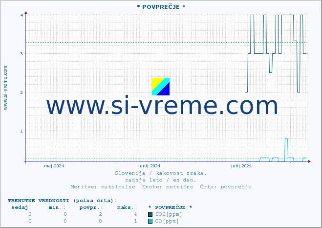 POVPREČJE :: * POVPREČJE * :: SO2 | CO | O3 | NO2 :: zadnje leto / en dan.