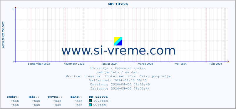 POVPREČJE :: MB Titova :: SO2 | CO | O3 | NO2 :: zadnje leto / en dan.