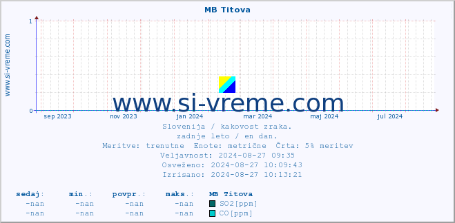 POVPREČJE :: MB Titova :: SO2 | CO | O3 | NO2 :: zadnje leto / en dan.