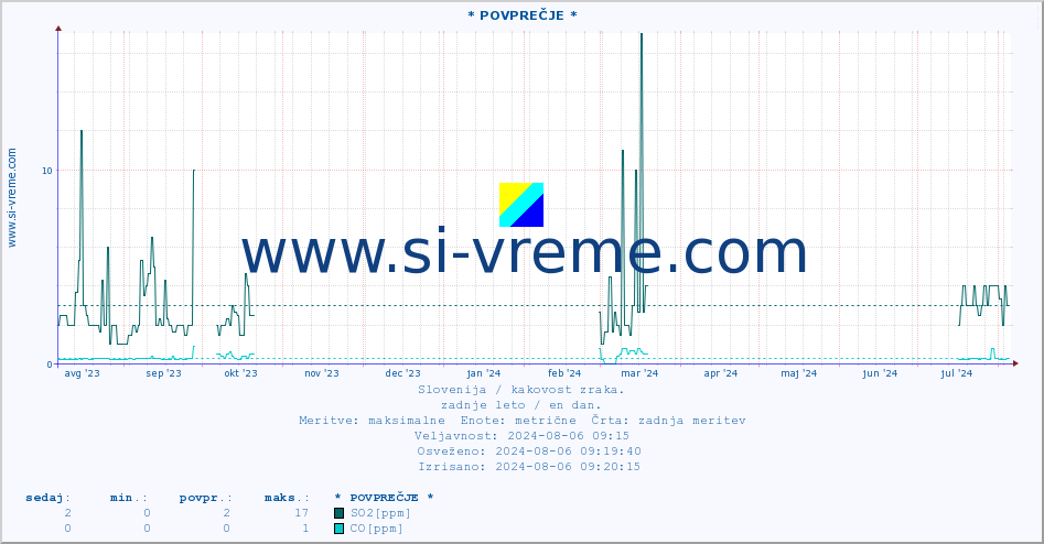 POVPREČJE :: * POVPREČJE * :: SO2 | CO | O3 | NO2 :: zadnje leto / en dan.