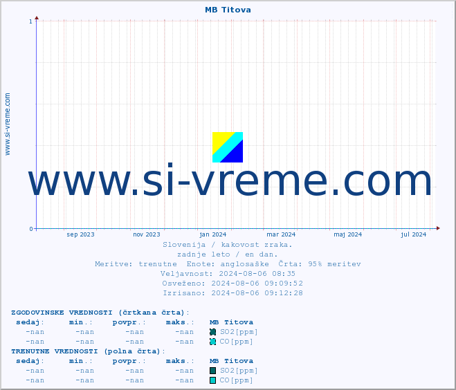 POVPREČJE :: MB Titova :: SO2 | CO | O3 | NO2 :: zadnje leto / en dan.