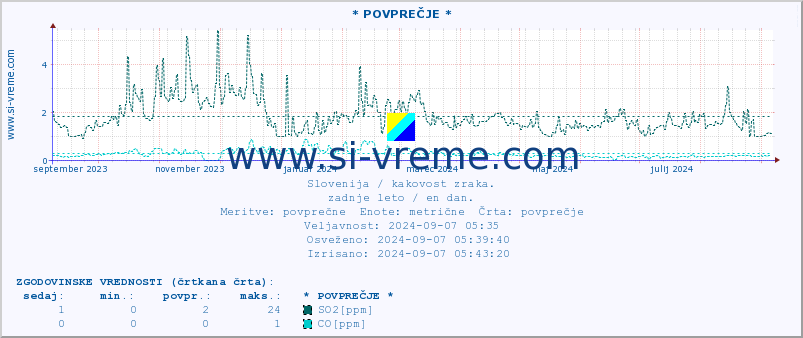 POVPREČJE :: * POVPREČJE * :: SO2 | CO | O3 | NO2 :: zadnje leto / en dan.