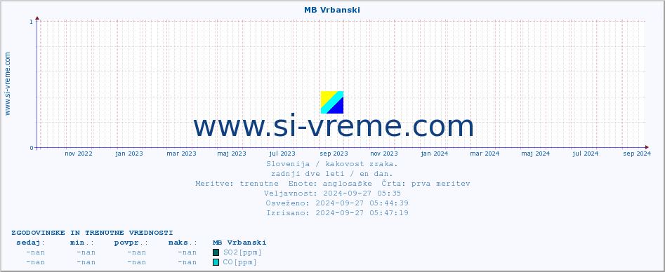 POVPREČJE :: MB Vrbanski :: SO2 | CO | O3 | NO2 :: zadnji dve leti / en dan.