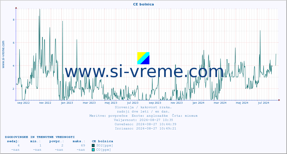 POVPREČJE :: CE bolnica :: SO2 | CO | O3 | NO2 :: zadnji dve leti / en dan.