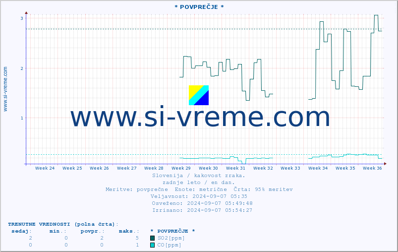 POVPREČJE :: * POVPREČJE * :: SO2 | CO | O3 | NO2 :: zadnje leto / en dan.