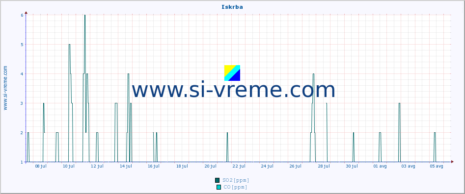 POVPREČJE :: Iskrba :: SO2 | CO | O3 | NO2 :: zadnji mesec / 2 uri.