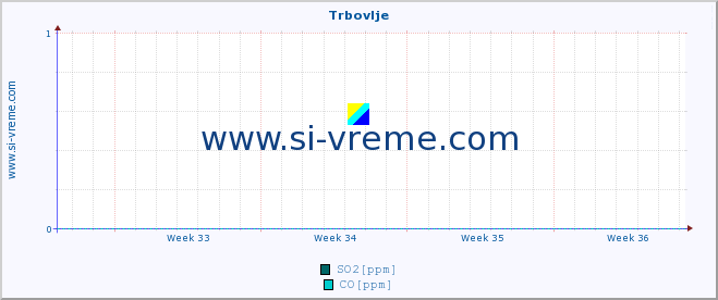 POVPREČJE :: Trbovlje :: SO2 | CO | O3 | NO2 :: zadnji mesec / 2 uri.