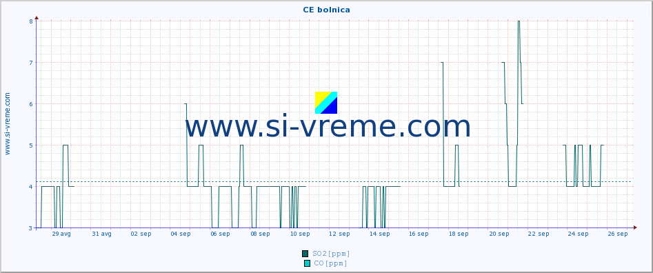 POVPREČJE :: CE bolnica :: SO2 | CO | O3 | NO2 :: zadnji mesec / 2 uri.