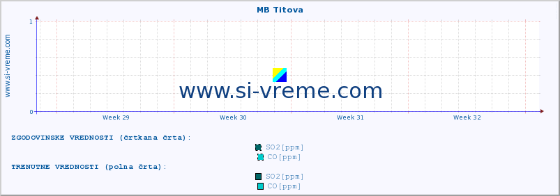 POVPREČJE :: MB Titova :: SO2 | CO | O3 | NO2 :: zadnji mesec / 2 uri.