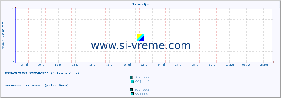 POVPREČJE :: Trbovlje :: SO2 | CO | O3 | NO2 :: zadnji mesec / 2 uri.