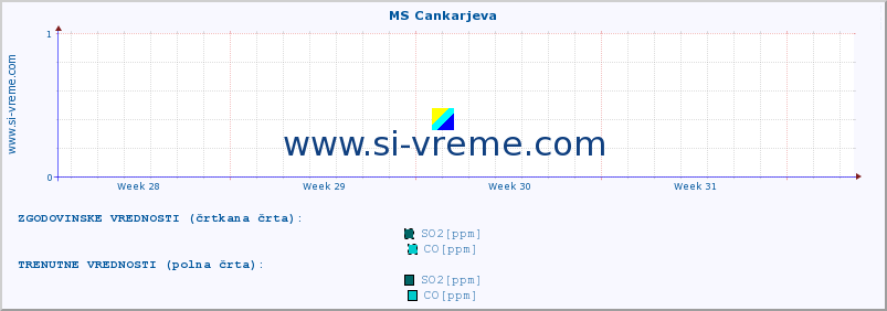 POVPREČJE :: MS Cankarjeva :: SO2 | CO | O3 | NO2 :: zadnji mesec / 2 uri.