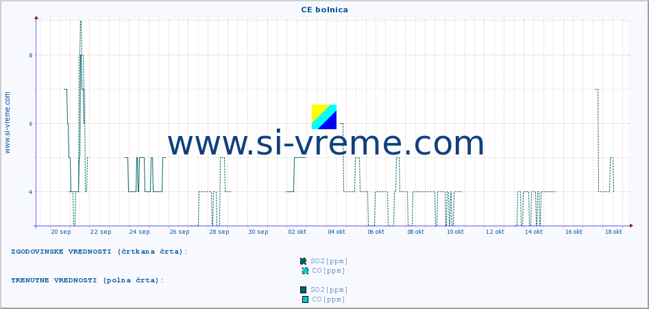 POVPREČJE :: CE bolnica :: SO2 | CO | O3 | NO2 :: zadnji mesec / 2 uri.
