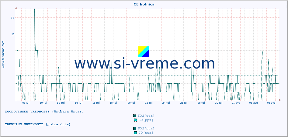 POVPREČJE :: CE bolnica :: SO2 | CO | O3 | NO2 :: zadnji mesec / 2 uri.