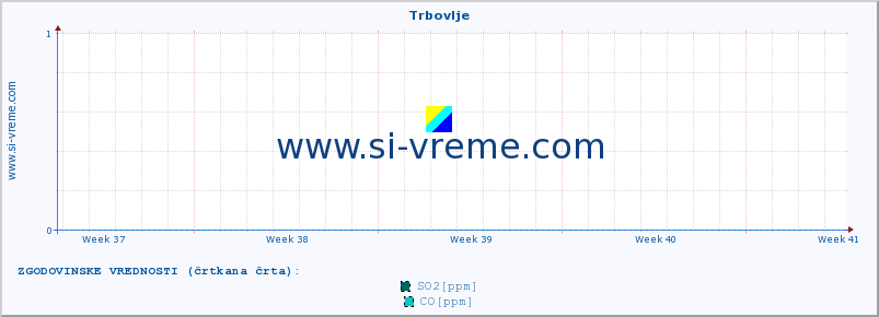 POVPREČJE :: Trbovlje :: SO2 | CO | O3 | NO2 :: zadnji mesec / 2 uri.