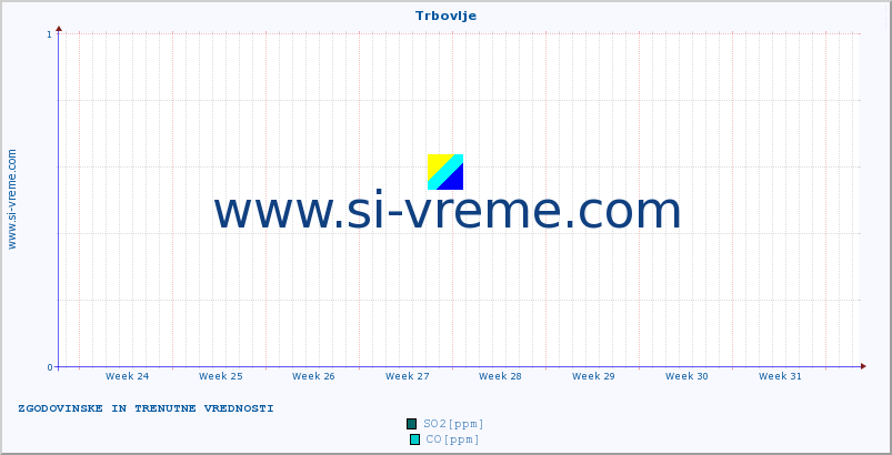 POVPREČJE :: Trbovlje :: SO2 | CO | O3 | NO2 :: zadnja dva meseca / 2 uri.