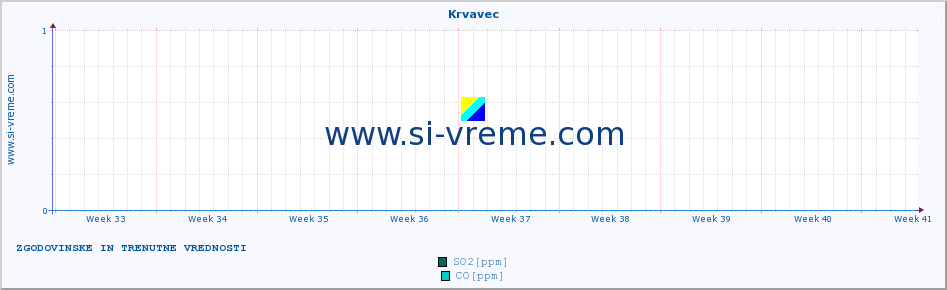 POVPREČJE :: Krvavec :: SO2 | CO | O3 | NO2 :: zadnja dva meseca / 2 uri.