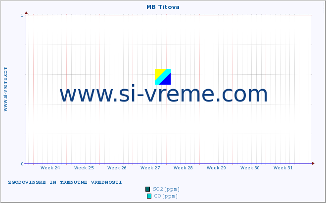 POVPREČJE :: MB Titova :: SO2 | CO | O3 | NO2 :: zadnja dva meseca / 2 uri.