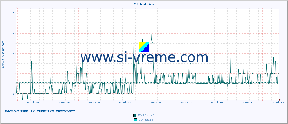 POVPREČJE :: CE bolnica :: SO2 | CO | O3 | NO2 :: zadnja dva meseca / 2 uri.