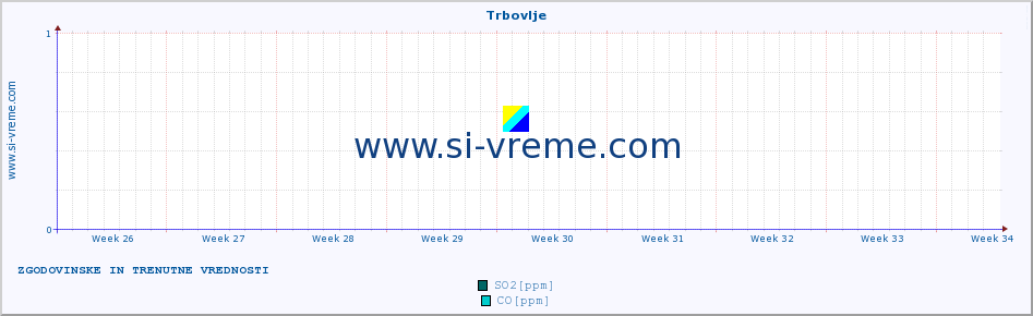 POVPREČJE :: Trbovlje :: SO2 | CO | O3 | NO2 :: zadnja dva meseca / 2 uri.