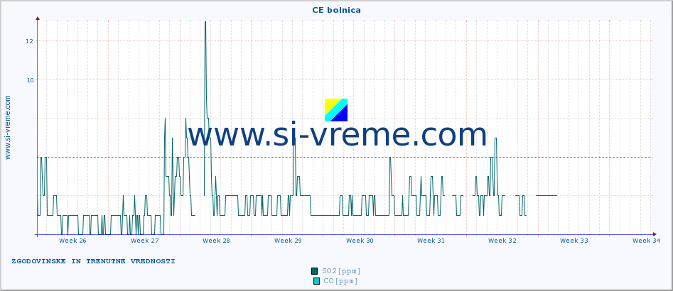 POVPREČJE :: CE bolnica :: SO2 | CO | O3 | NO2 :: zadnja dva meseca / 2 uri.