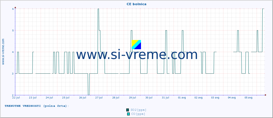 POVPREČJE :: CE bolnica :: SO2 | CO | O3 | NO2 :: zadnji mesec / 2 uri.