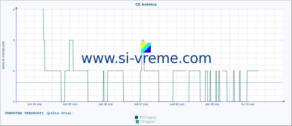 POVPREČJE :: CE bolnica :: SO2 | CO | O3 | NO2 :: zadnji mesec / 2 uri.