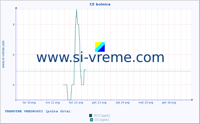 POVPREČJE :: CE bolnica :: SO2 | CO | O3 | NO2 :: zadnji mesec / 2 uri.