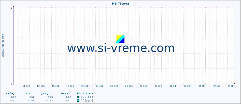 POVPREČJE :: MB Titova :: SO2 | CO | O3 | NO2 :: zadnji mesec / 2 uri.