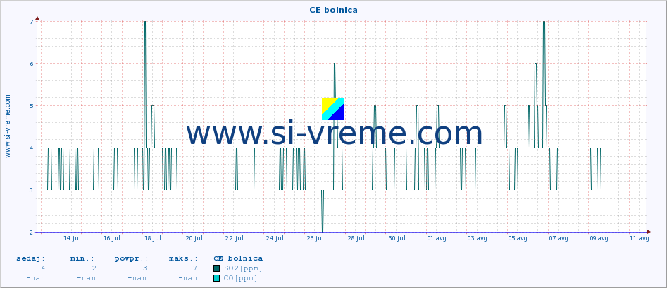 POVPREČJE :: CE bolnica :: SO2 | CO | O3 | NO2 :: zadnji mesec / 2 uri.