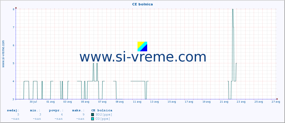 POVPREČJE :: CE bolnica :: SO2 | CO | O3 | NO2 :: zadnji mesec / 2 uri.