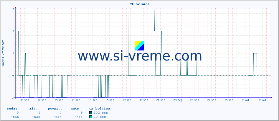 POVPREČJE :: CE bolnica :: SO2 | CO | O3 | NO2 :: zadnji mesec / 2 uri.