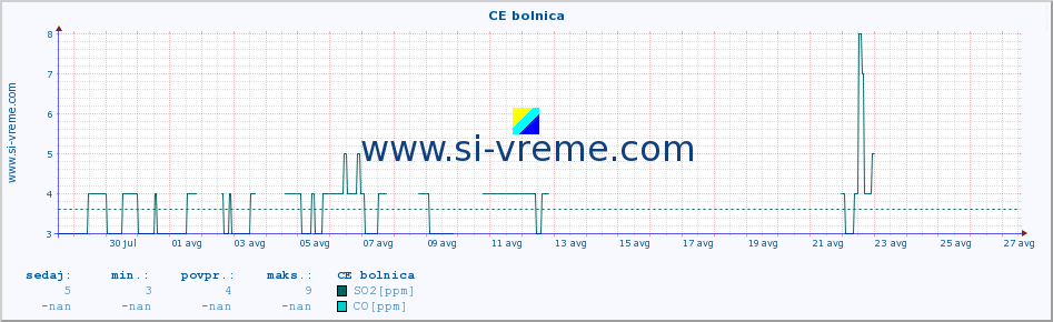 POVPREČJE :: CE bolnica :: SO2 | CO | O3 | NO2 :: zadnji mesec / 2 uri.