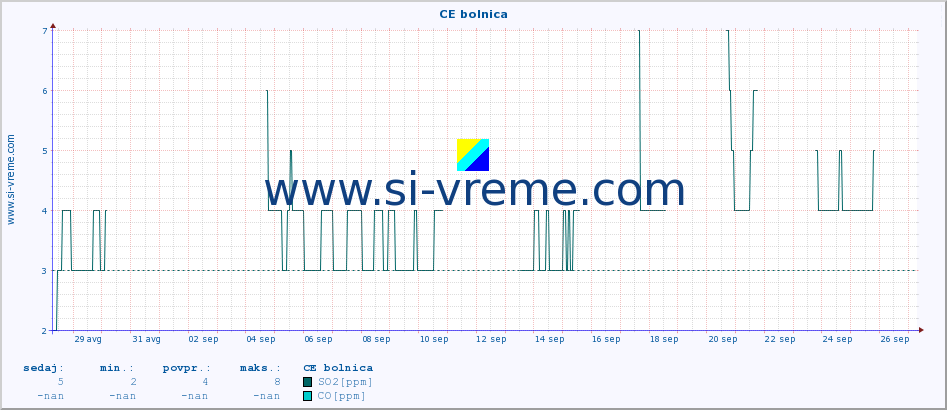 POVPREČJE :: CE bolnica :: SO2 | CO | O3 | NO2 :: zadnji mesec / 2 uri.