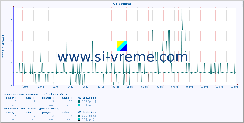 POVPREČJE :: CE bolnica :: SO2 | CO | O3 | NO2 :: zadnji mesec / 2 uri.